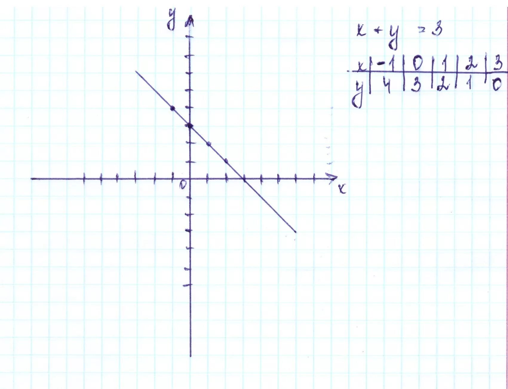 График x y. (X-Y)(X+Y). Y=x3. График уравнения y=|x| картинка. Постройте график уравнения x y 3 0