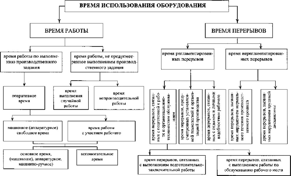 Рабочее время и время использования оборудования