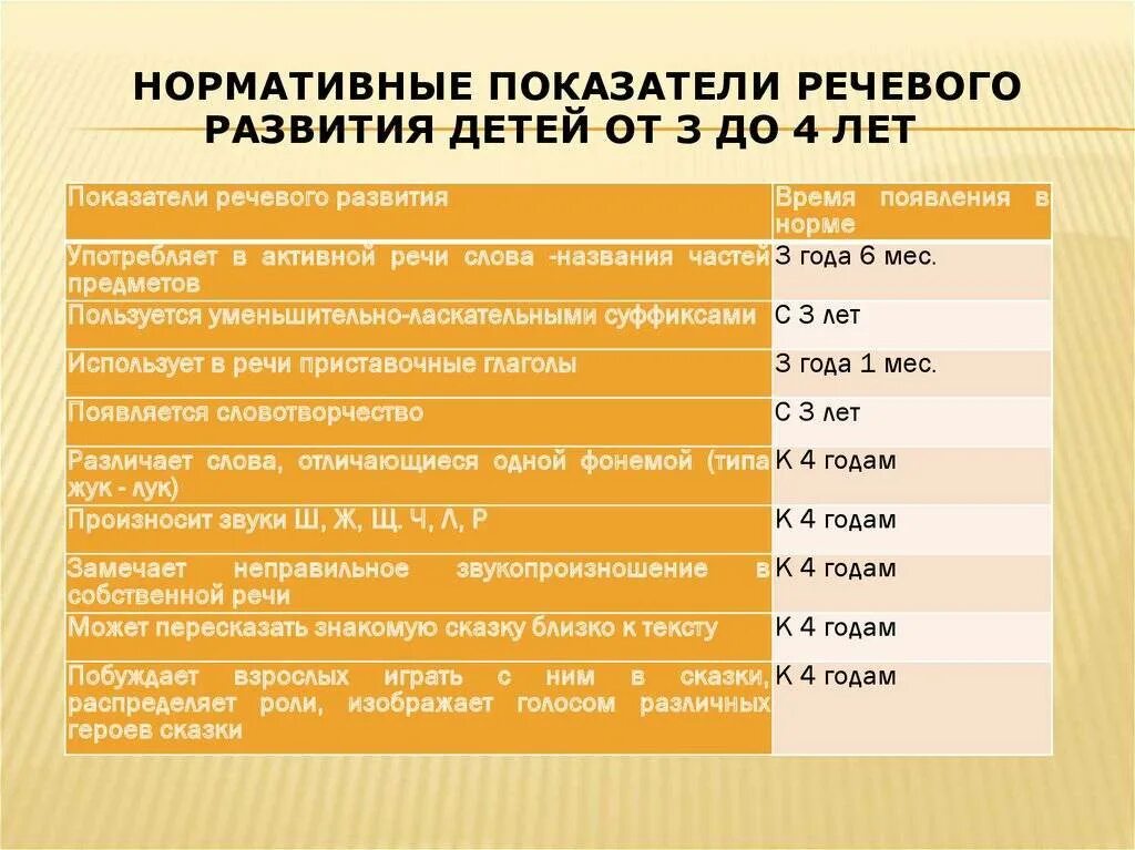 Развитие речи по возрасту