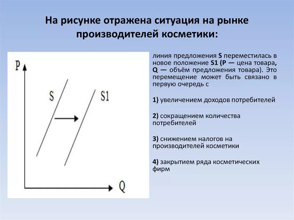 На рисунке отражена ситуация. На рисунке отражена ситуация на рынке производителей косметики. На рисунке отражена ситуация на рынке. Линия предложения s переместилась в новое положение s1. Ситуация на рынке производителей косметики линия предложения s.