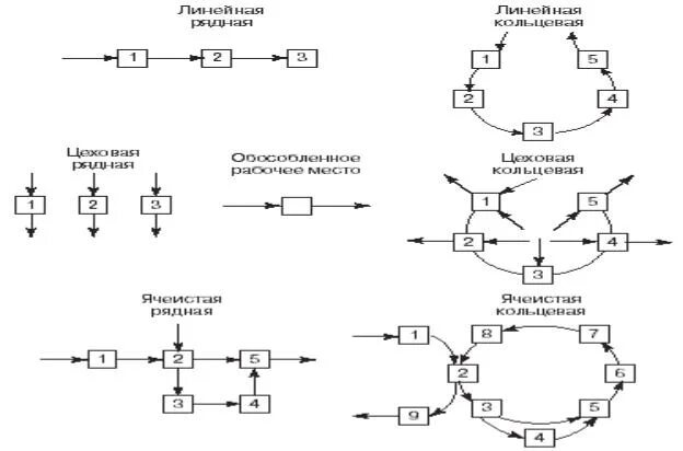 Кольцевое управление. Кольцевые структуры. Кольцевая структура организации. Круговая структура управления схема. Кольцевая структура управления.