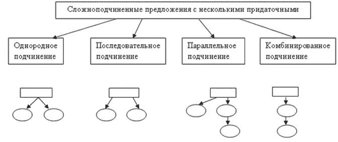 Вертикальная схема подчинения. Схемы СПП предложений с несколькими придаточными. Вертикальные схемы придаточных предложений. Типы придаточных предложений в русском языке схема. Вертикальные схемы сложноподчиненных предложений.