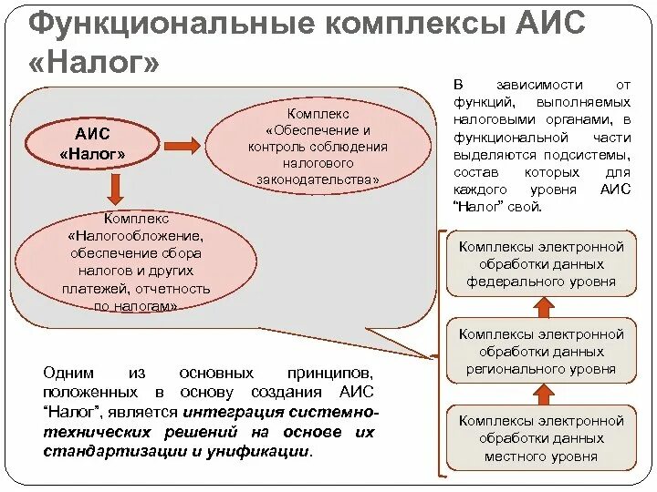 Автоматизированная информационная система «налог-3». Функциональные комплексы АИС «налог». АИС налог 3. АИС В налоговой службе. Аис фонд