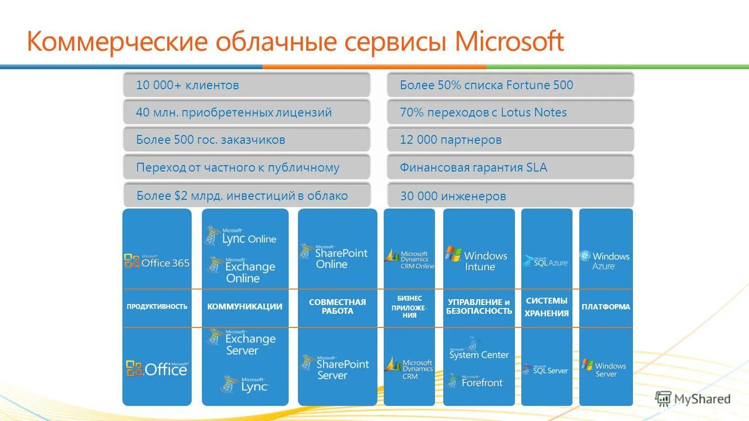 облачный сервис microsoft. облачные сервисы google. архитектура облачного приложения. облачный сервис microsoft. облачные технологии azure.