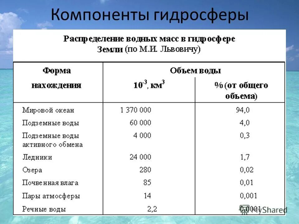 Основная часть гидросферы. Компоненты гидросферы. Основные составляющие гидросферы. Объем гидросферы земли. Объем воды в гидросфере.