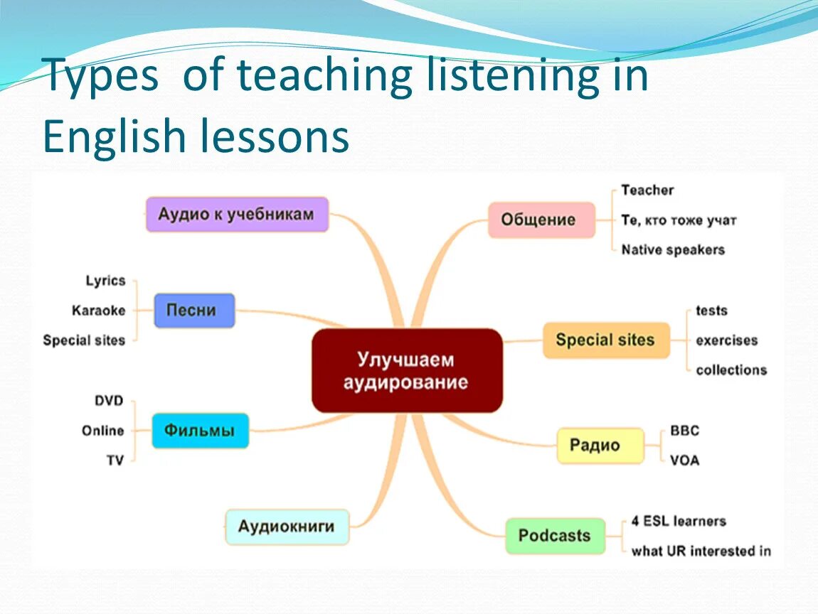 Teaching Listening skills. Techniques of teaching Listening skills. Types of Listening skills. Types of English Lessons. Types of lessons