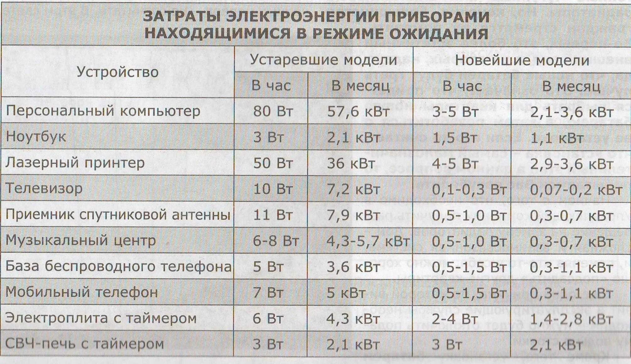 Сколько тратит телевизор. Потребление электроэнергии бытовыми приборами в режиме ожидания. Таблица потребления электроэнергии бытовыми приборами. Расход электричества в режиме ожидания. Бытовое потребление электроэнергии.