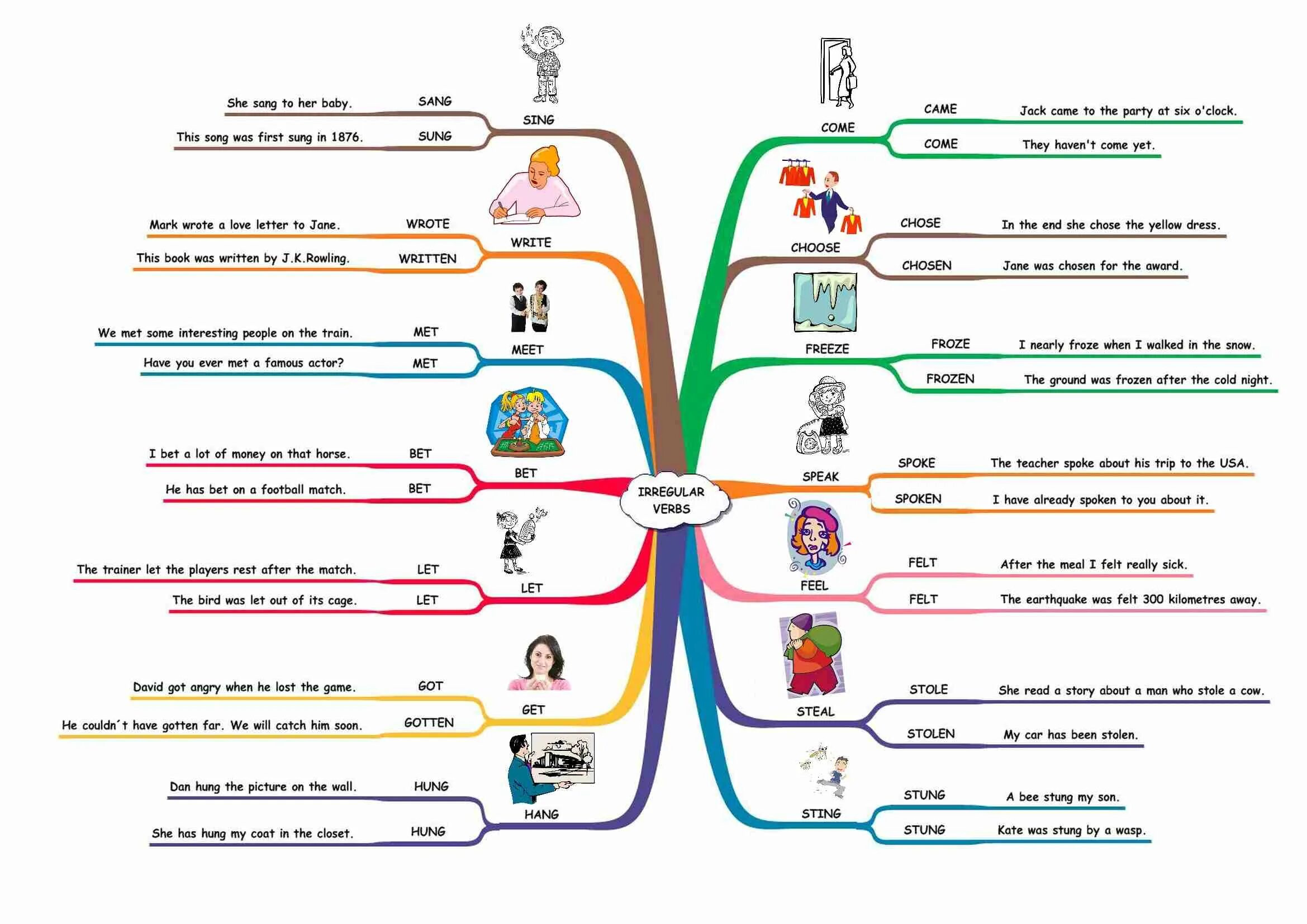 Интеллект карты грамматика английского языка. Mind Map неправильные глаголы. Майнд карты по английскому грамматика. Интеллект карты для изучения английского языка. Sing sang sung неправильные