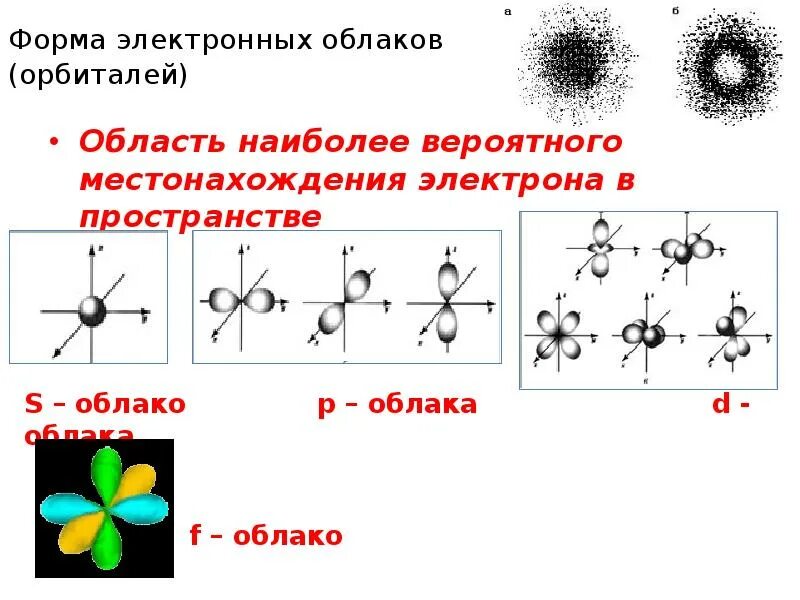 Электронные облака атомов. Характеристика электронных облаков. Электронные облака молекул. Электронное облако это в химии. Размер электронного облака.