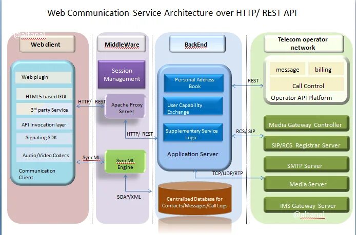 Service architecture. Service-based архитектура достоинства. Service-based Architecture интегрируемость. Client middleware Server. Billing service Architecture.