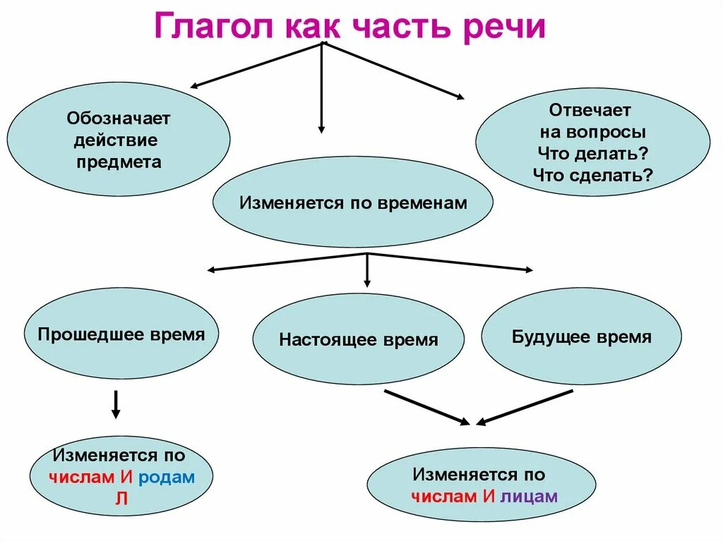 По каким признакам можно узнать глагол. Глагол как часть речи 4 класс. Урок в 10 классе глагол как часть речи. Определение глагола как части речи 4 класс. Глагол как часть речи 7 класс.