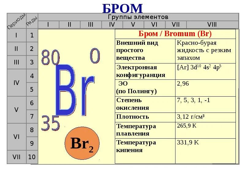 Описать бром. Бром номер периода и группы. Бром характеристика элемента. Характеристика брома. Бром химический элемент характеристика.