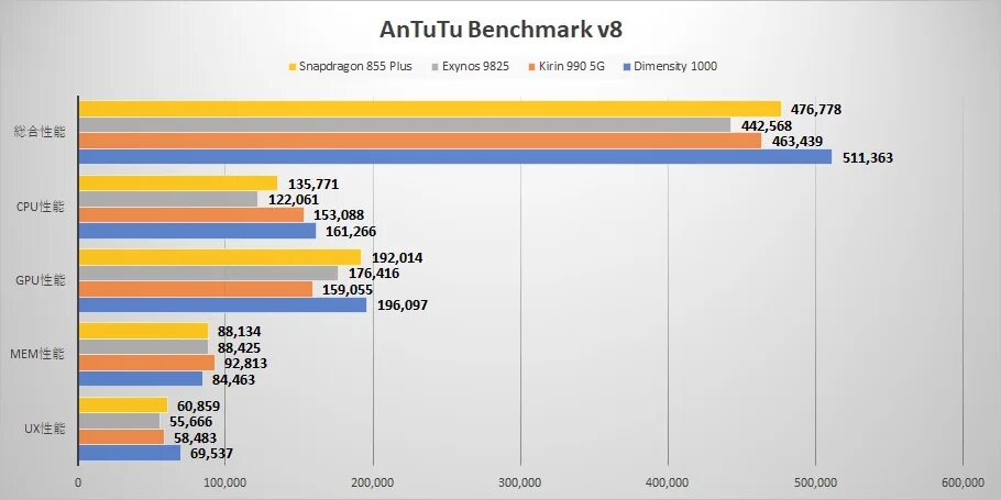 Snapdragon 778g 5g ANTUTU. Антуту 778g. Qualcomm Snapdragon 855 Plus ANTUTU. Медиатек дименсити 8100 против снапдрагон 855 +. Mediatek dimensity 6080 vs snapdragon