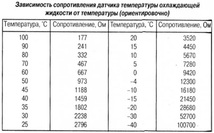 Сопротивление датчика температуры ваз. Датчик температуры охлаждающей жидкости 2108. Сопротивление датчиков сб-160. Сопротивление датчика температуры ваз. Сопротивление датчика температуры охлаждающей жидкости тм 100.