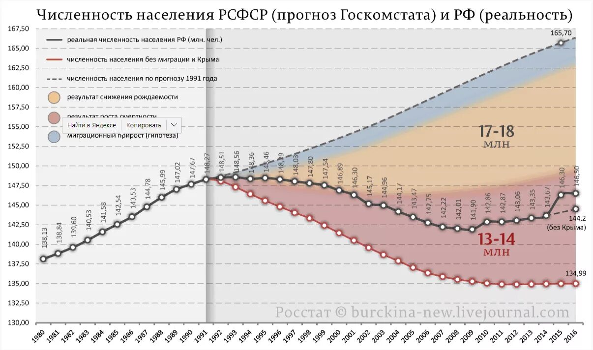 Численность в реальном времени. Население РСФСР И России по годам. Население РСФСР В 1991 году численность. Рост населения СССР по годам. Демографический график России с 1900 года.