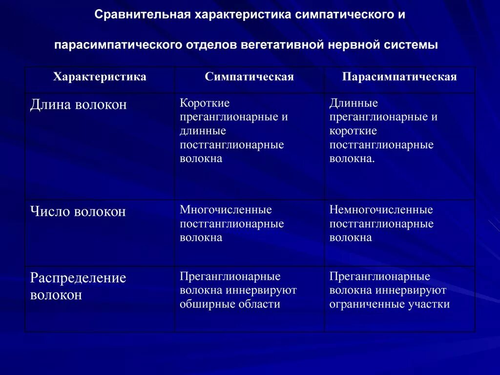 Периферический отдел симпатической. Парасимпатическая система и симпатическая система. Функции вегетативной нервной системы таблица. Сравнительная характеристика отделов вегетативной нервной системы. Характеристика симпатического и парасимпатического отделов.