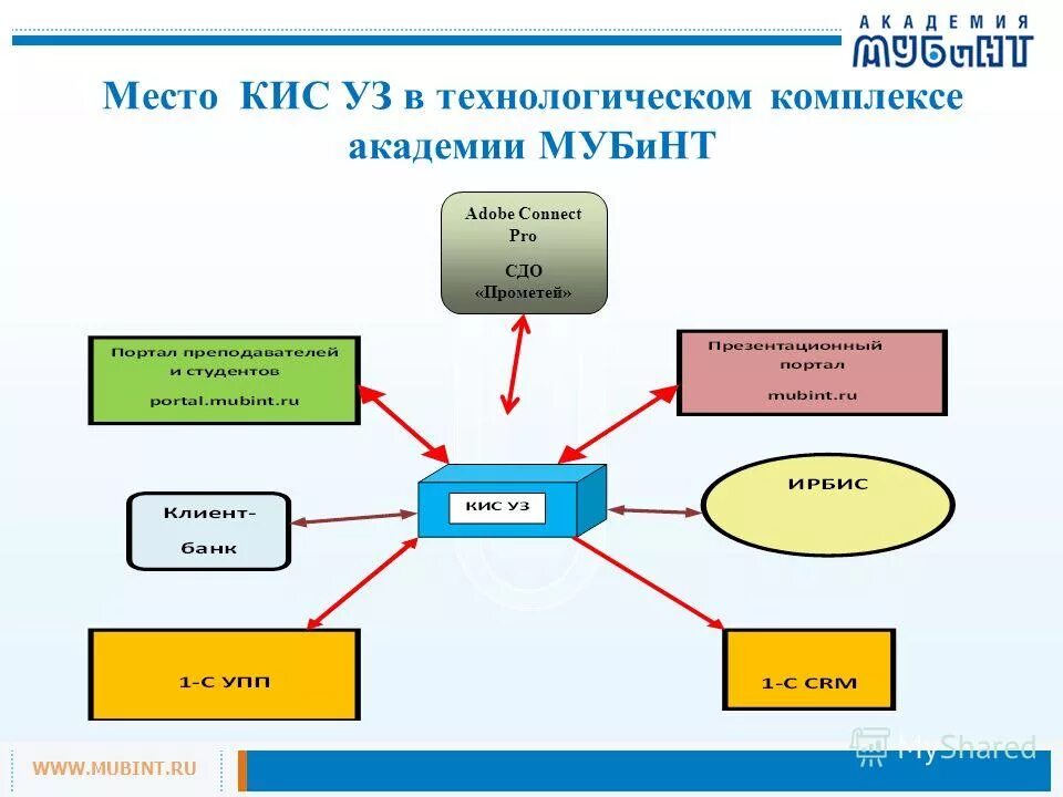 Назначение кис