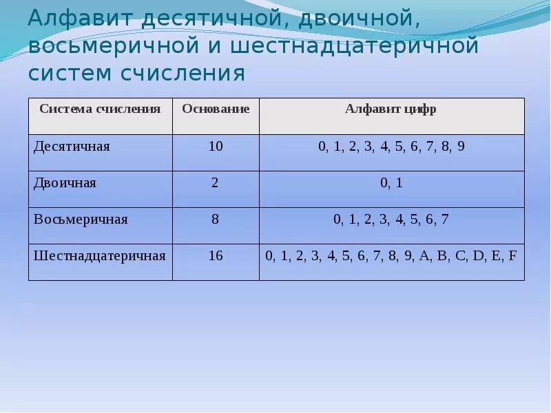 Алфавит двоичной системы счисления образуют цифры