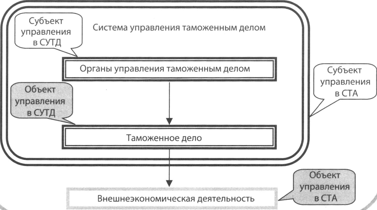 Структура системного управления таможенным делом. Система таможенного администрирования схема. Таможенное дело в качестве объекта и субъекта управления. В системе управления таможенным делом субъектом управления является. Качество управления и регулирования