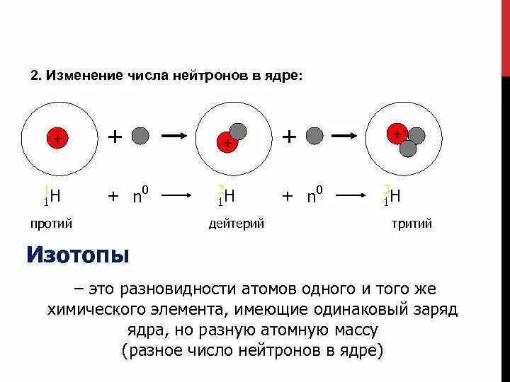 Изменение атома