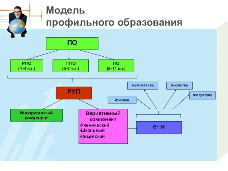 Базового профильного образования. Модели профильного обучения. Модель предпрофильного образования. Модель профильной школы. Модели организации профильного обучения.