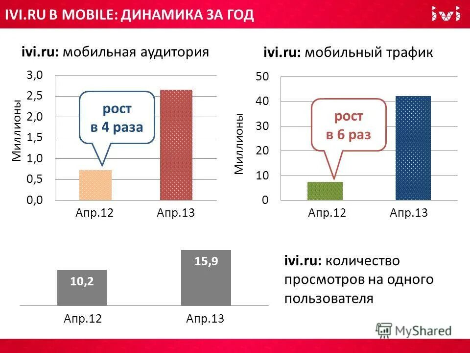 Иви мобильный оператор