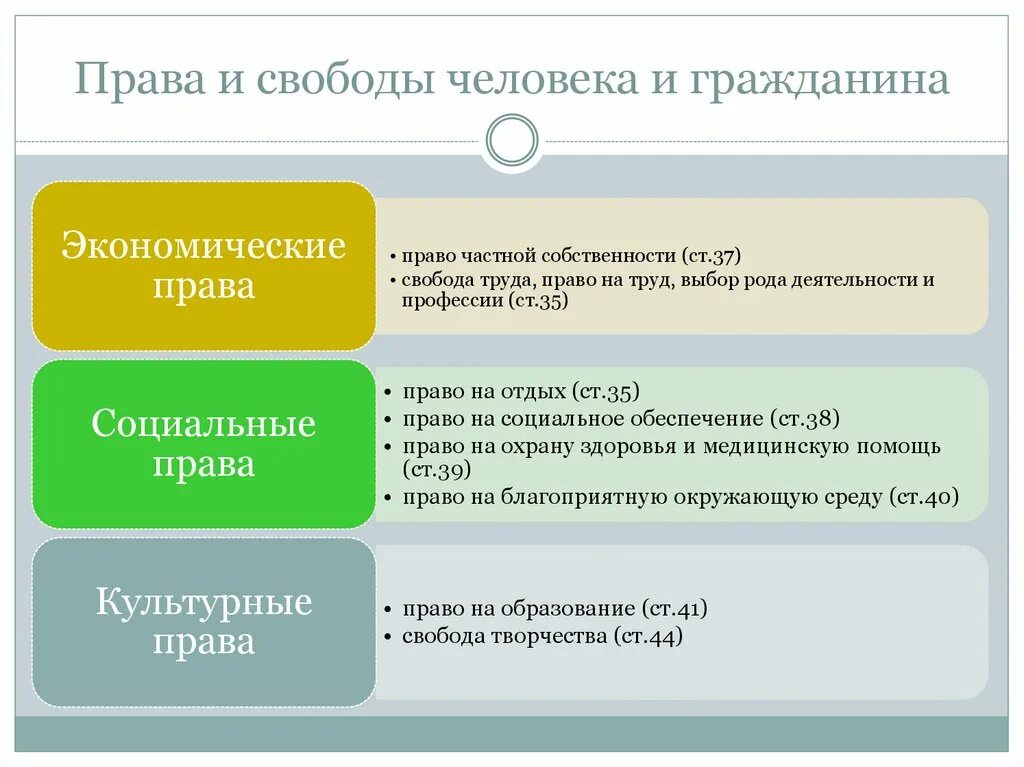 Прва исвободы человека. Право и Свобода человека и гражданина. Три примера прав граждан рф