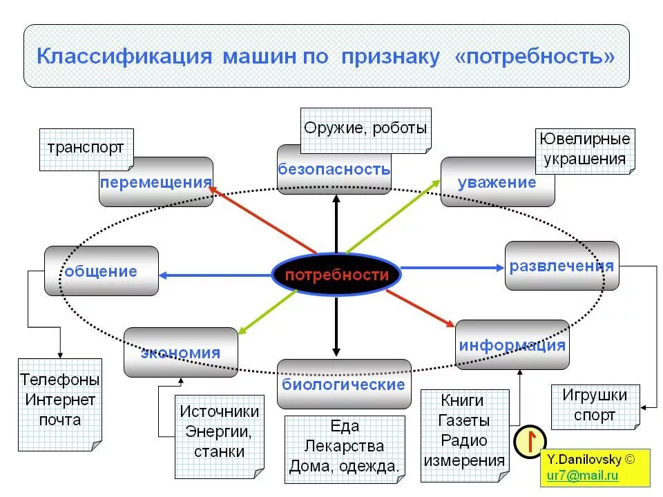 Потребность в развлечении