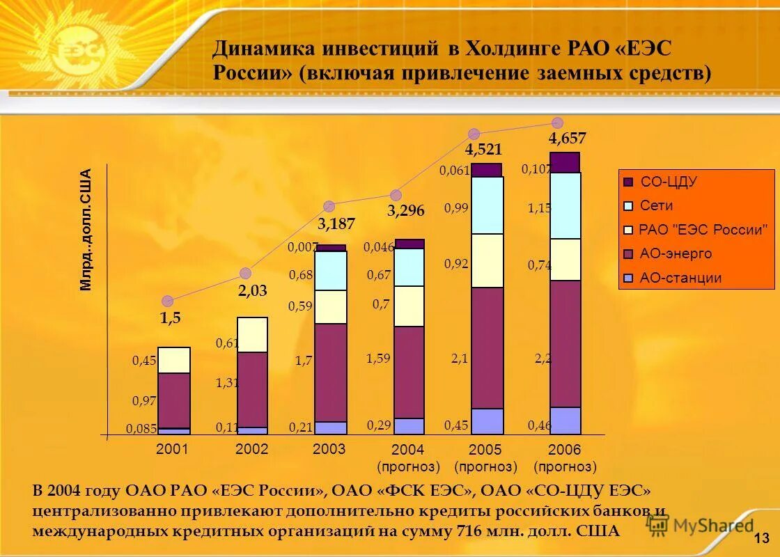 рао еэс 21. структура рао еэс россии. итоги реформа рао еэс россии. единая энергосистема россии диаграмма. структура рао еэс россии.