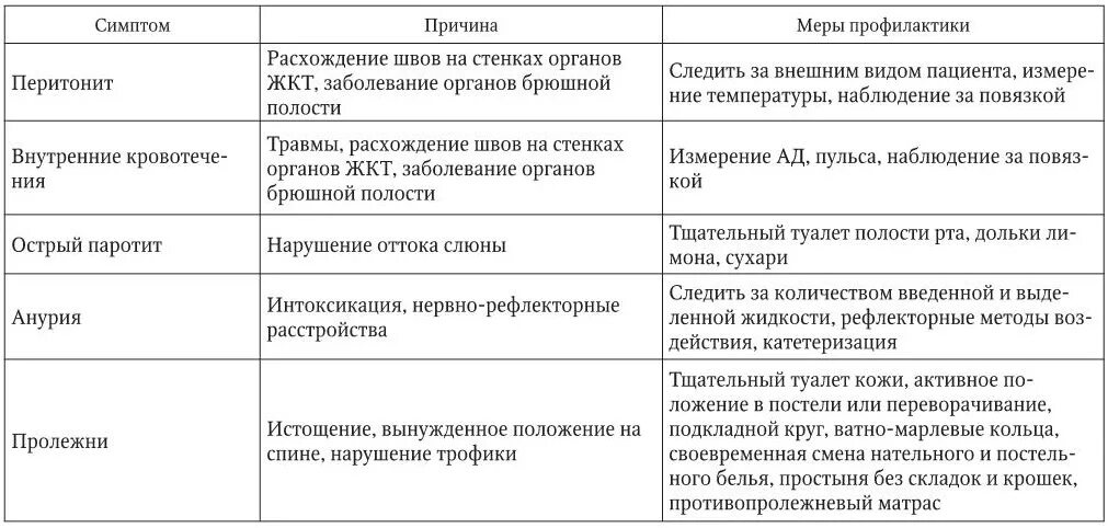 Профилактика осложнений операций. Основные ранние послеоперационные осложнения таблица. Осложнения в послеоперационном периоде таблица. Профилактика послеоперационных осложнений в хирургии таблица. Таблица ранних послеоперационных осложнений.