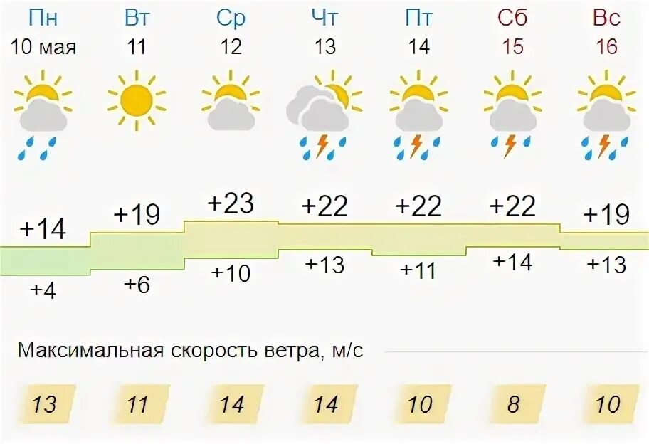 Погода в кольчугино владимирской на месяц. Погода во Владимире на неделю точный. Погода во Владимире на завтра. Погода во Владимире сегодня. Погода во Владимире на неделю на 14.