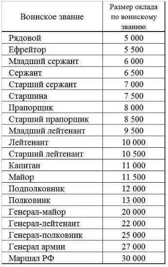 Сколько платят мчс. Оклады военных по воинских званиям. Оклады военных по должности и званию. Оклад по воинскому званию вс РФ. Оклады военнослужащих по должностям и воинским званиям.