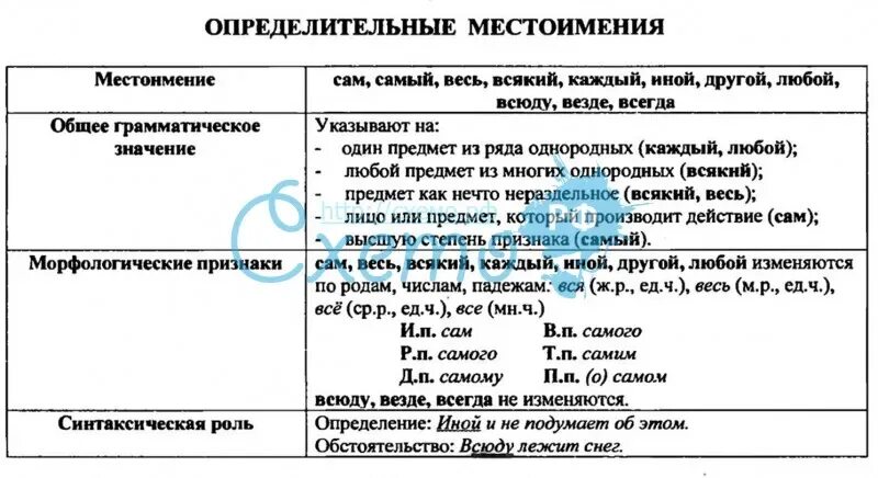 Определительное местоимение примеры. Определительные местоимения таблица. Определительные местоимения схема. Определительные местоимения в русском языке таблица. Конспект урока определительные местоимения