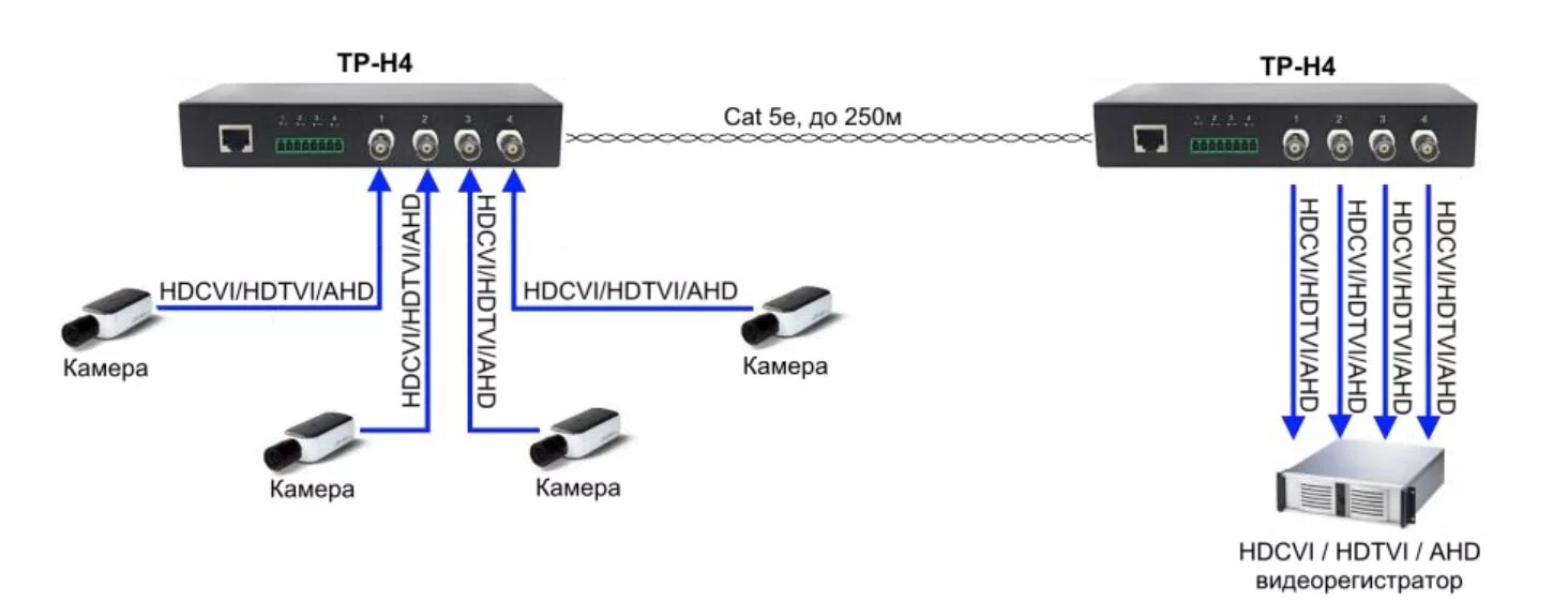 Подключение IP камер видеонаблюдения своими руками