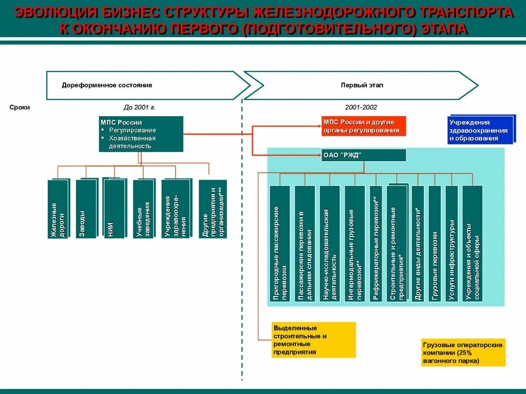 Структура управления железнодорожным транспортом ОАО РЖД. Организационная структура ЖД транспорта РФ. Структура управления пассажирскими перевозками на ЖД транспорте. Схема структуры управления ЖД транспортом. Организации управления железнодорожным транспортом