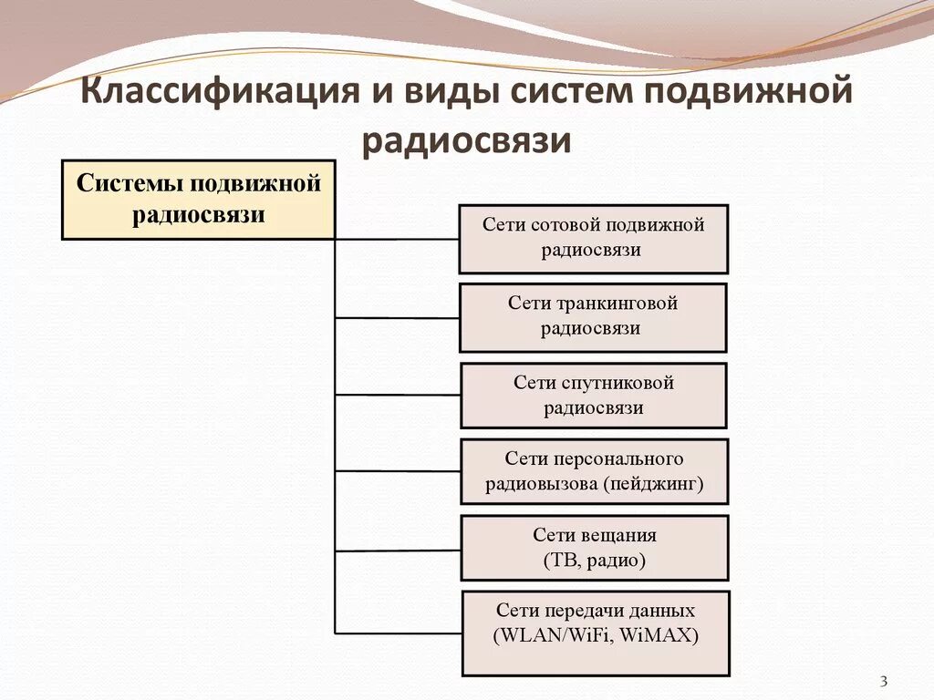 Классификация систем радиосвязи. Классификация сетей радиосвязи. Классификация технических средств и систем радиосвязи.. Системы подвижной радиосвязи. Средства электросвязи