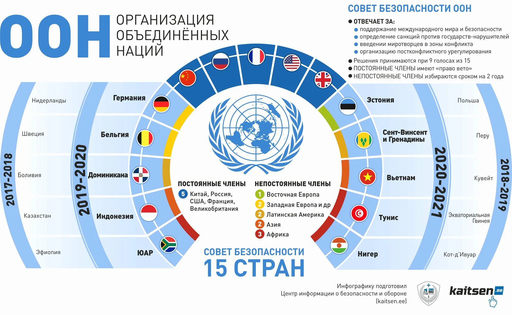 Международный статус россии. Сколько стран входит в ООН. Сколько стран входит в Совбез ООН. Совет безопасности ООН состоит из 5 стран каких. Совет безопасности ООН состав 5 стран.