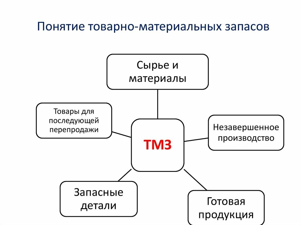 Классификация ТМЗ. Классификация товарно материальных ценностей. Классификация товарно-материальных запасов. Вид товарно-материальных ценностей.