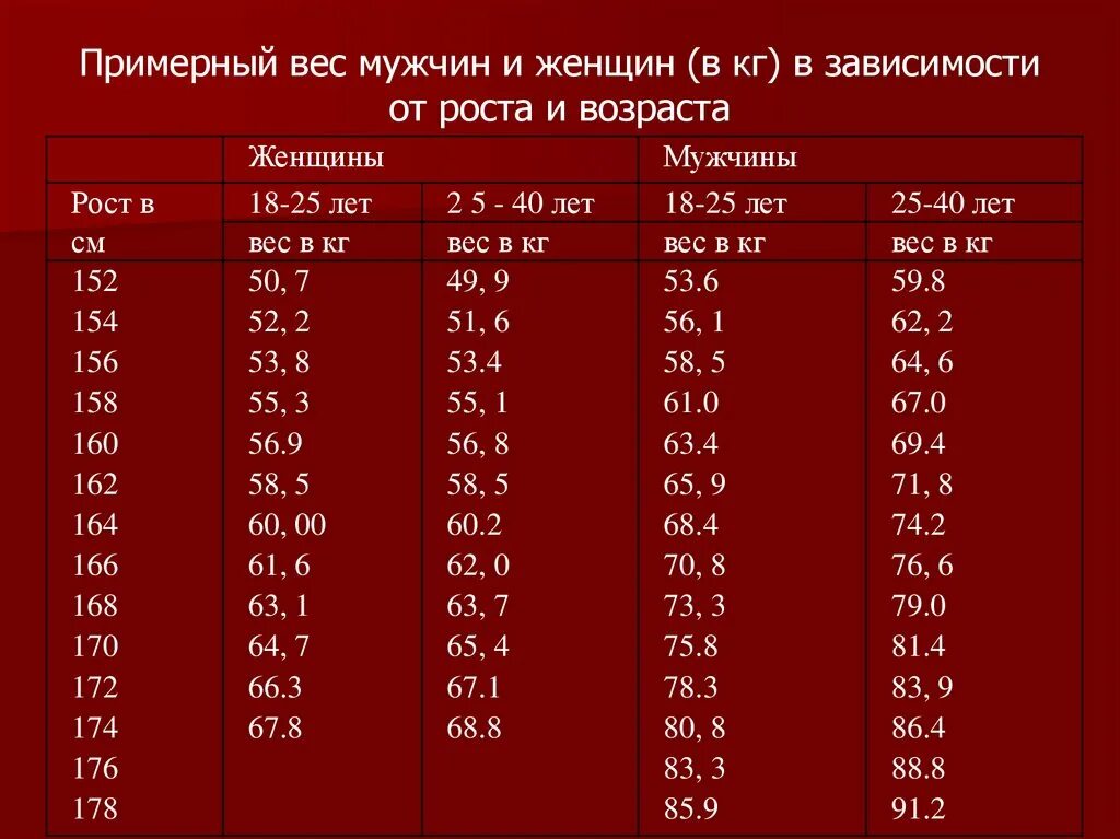 178 рост вес для мужчин. Вес человека в зависимости от роста и возраста таблица для мужчин. Вес мужчины в зависимости от возраста. Таблица веса женщины в зависимости от роста и возраста. Таблица рост вес мужчины 25 лет.