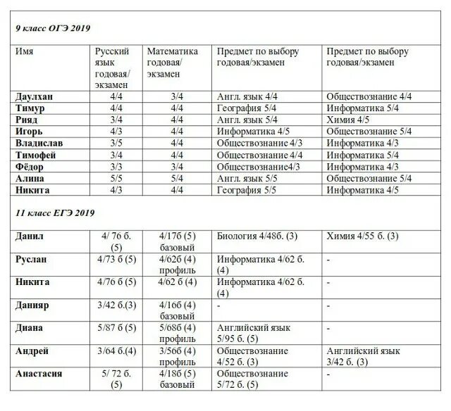 Код предмета математика ОГЭ. Код предмета Информатика ОГЭ. Код предмета русский язык ОГЭ. Результаты ЕГЭ по русскому в аттестате. Русский язык пробный результаты