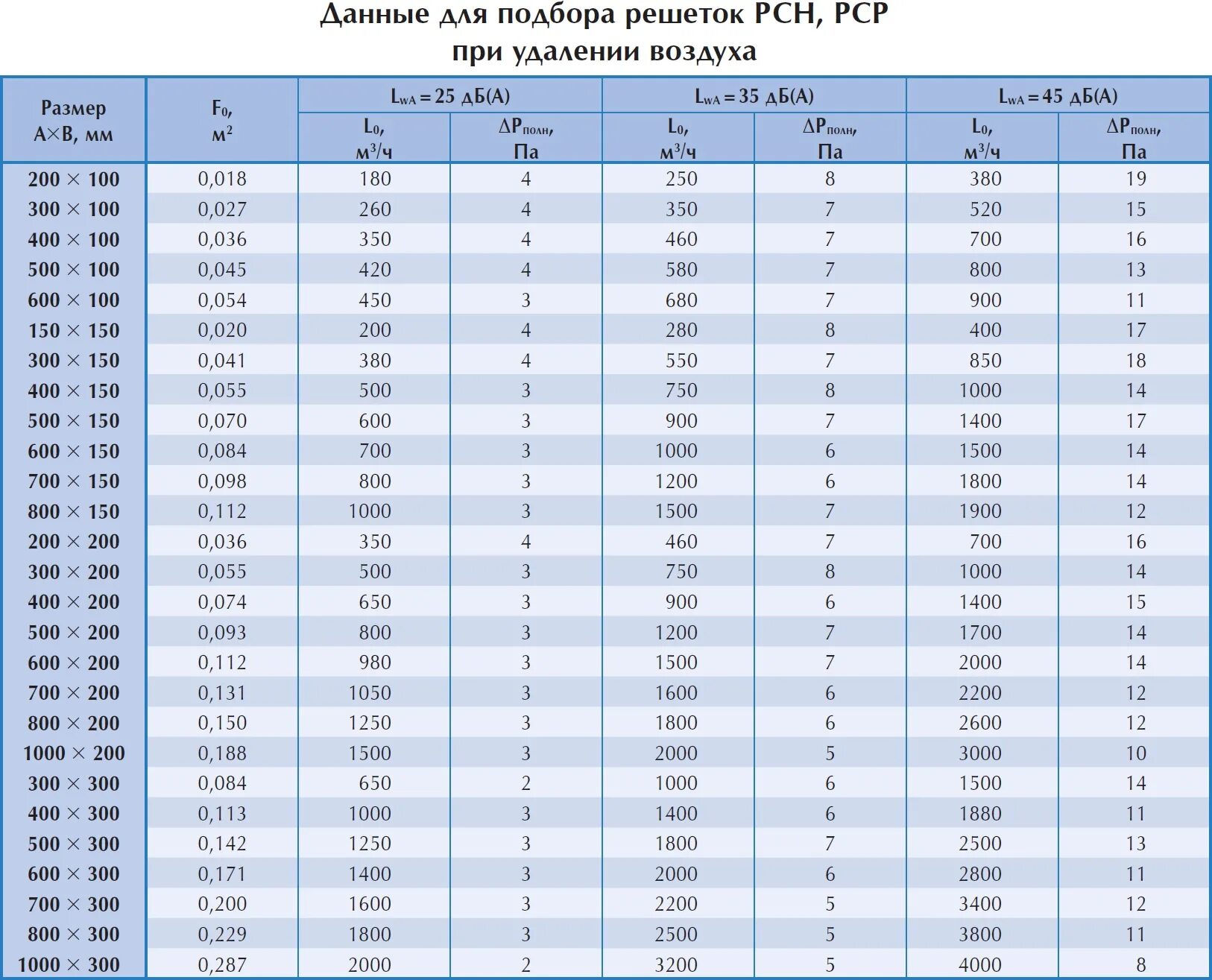 Таблица расхода воздуха. Сечение вентиляционной трубы 150мм. Таблица размеров воздуховодов вентиляции. Таблица пропускной способности воздуховода для вентиляции. Расчет диаметра трубы для вентиляции.