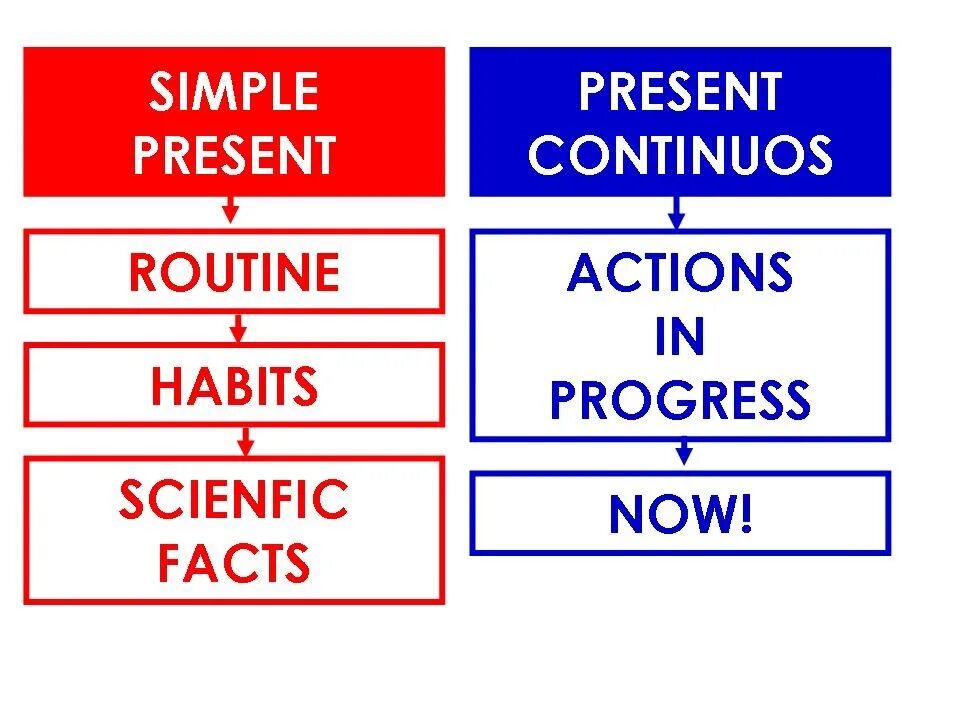 Present simple vs Continuous. Present simple vs present Continuous. Present simple против present Continuous. Present simple vs present Continuous разница. Present simple vs present continuous ответы