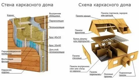 Каркасная стена в разрезе
