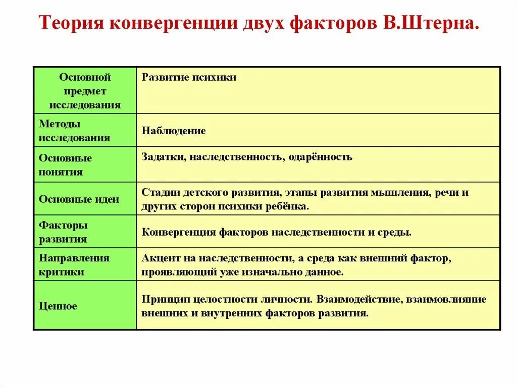 Несколько факторов основные из. Теория конвергенции двух факторов в Штерна. Теория развития личности Штерна. Теория Штерна психология. Вильям Штерн теория конвергенции.