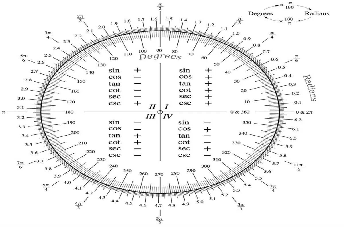 Углы в радианах таблица. Круг с градусами. Радианы в градусы. Измерение угла в радианах. Gradus nik