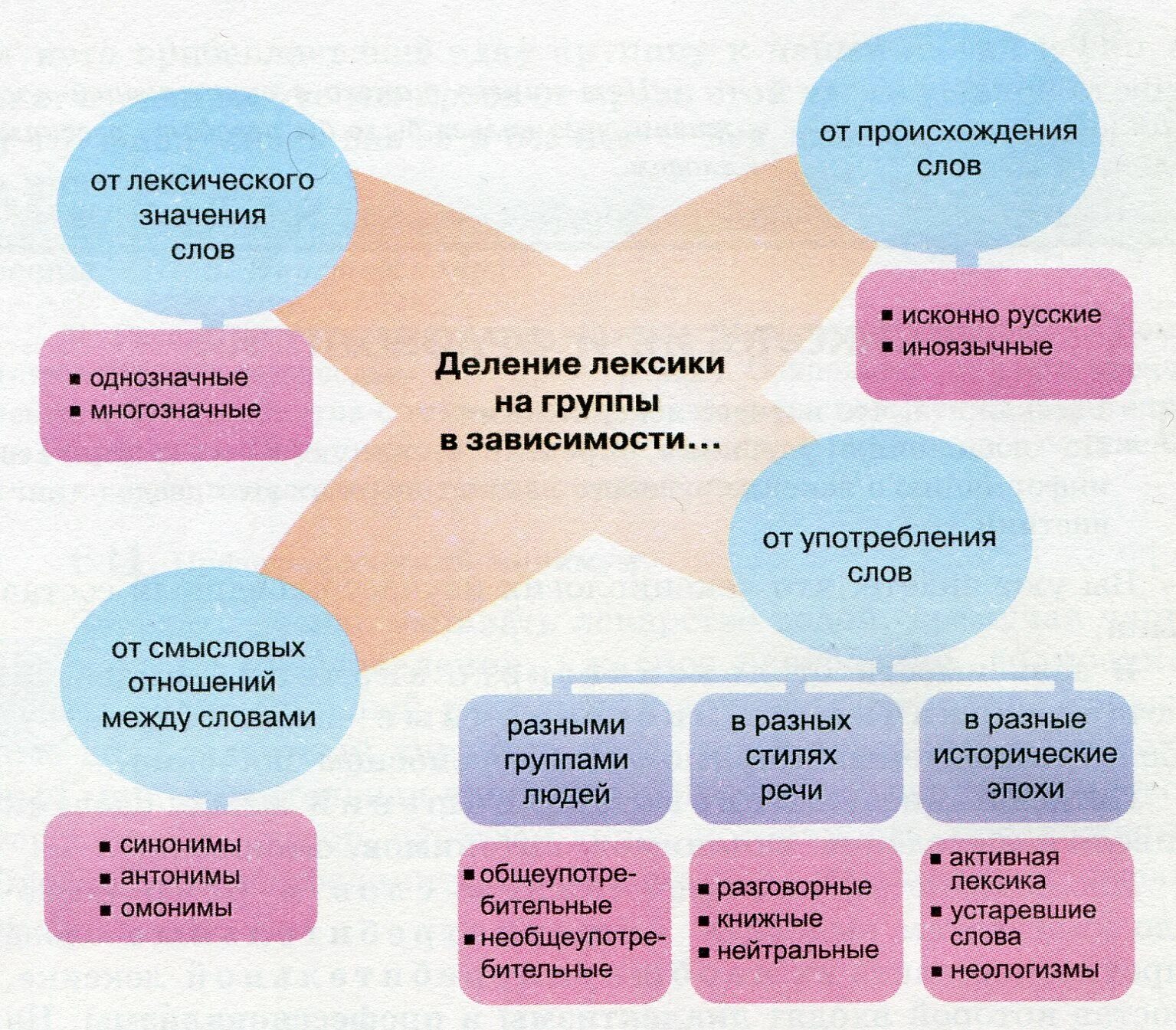 Лексическое значение слова употребление. Деление лексики на группы. Термины раздела лексика. Разделы лексикологии схема. Лексические группы слов в русском языке.