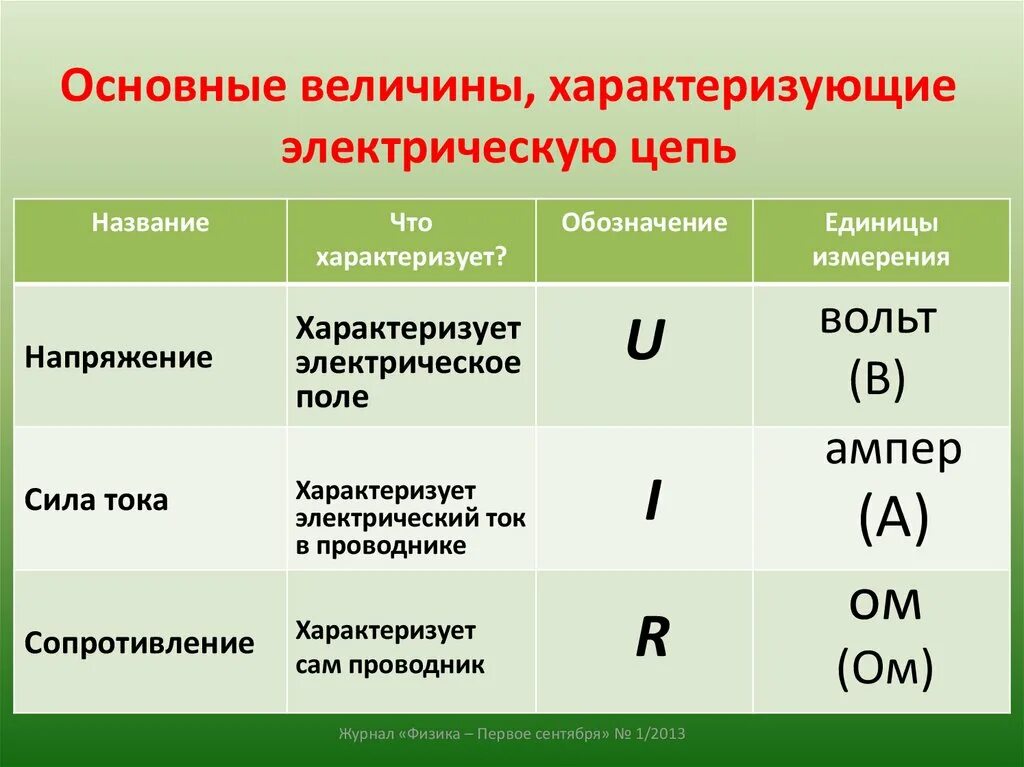 Единица измерения физической величины электрического сопротивления