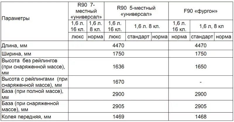 Ларгус сколько лошадиных. Автомобиль Ларгус технические характеристики.