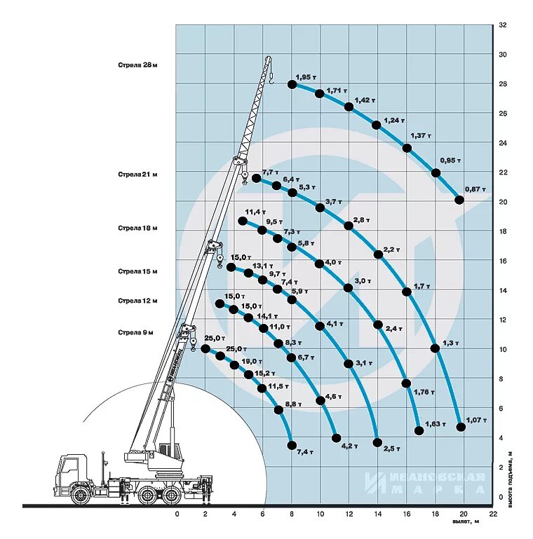 Грузоподъемность крана 25 тонн. График грузоподъемности крана 25т. Диаграмма грузоподъемности крана 25 тонн Ивановец. Таблица грузоподъемности крана 25 тонн. Кран 25т таблица грузоподъемности.
