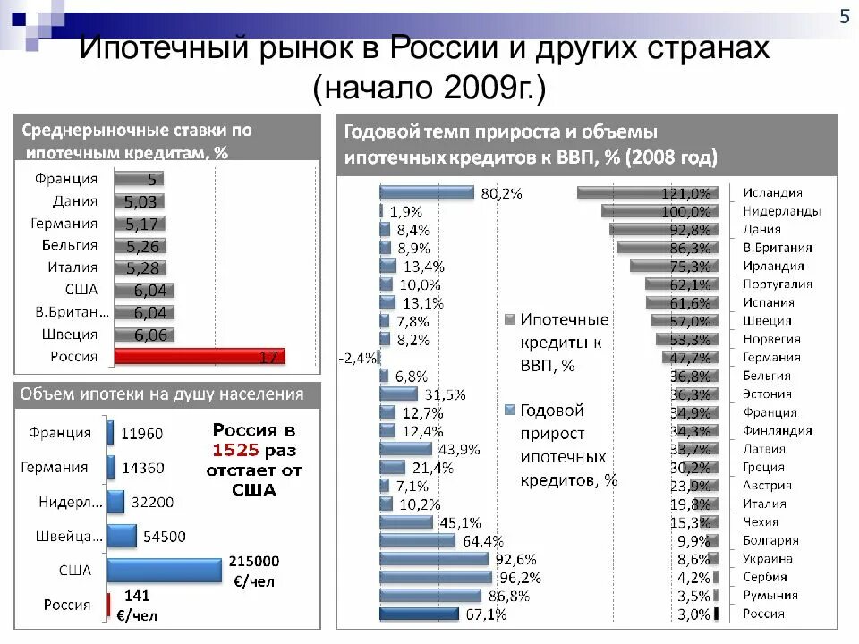 Рынки разных стран. Ипотека в России процент. Ипотечный рынок страны. Ипотечный рынок в россии